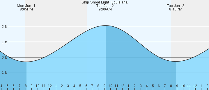 tide graph