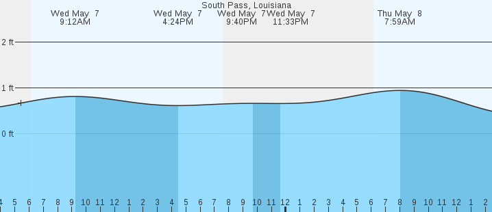 tide graph