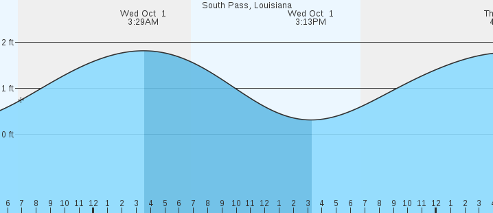tide graph