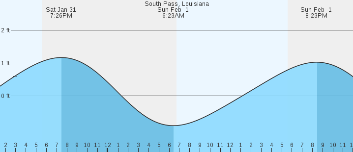 tide graph