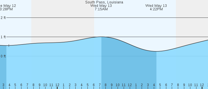 tide graph