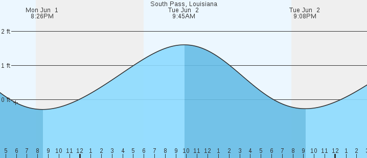 tide graph