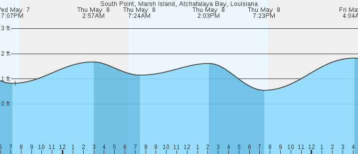 tide graph