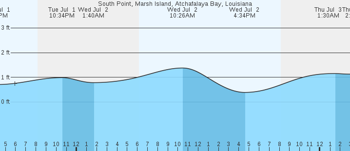 tide graph