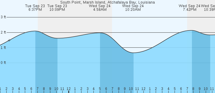 tide graph
