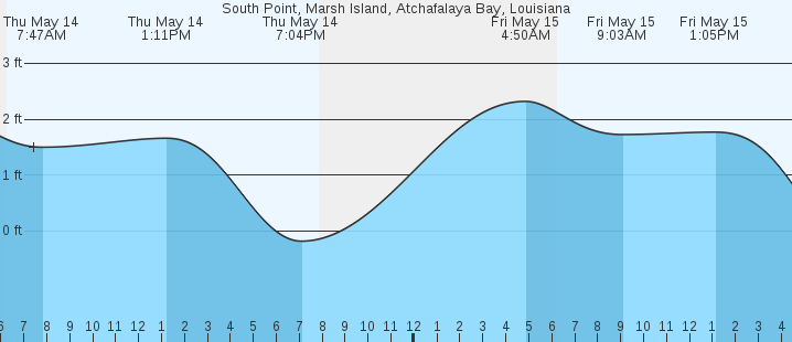 tide graph