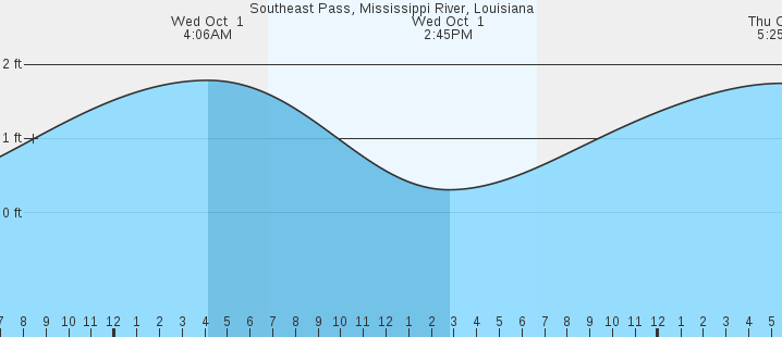 tide graph