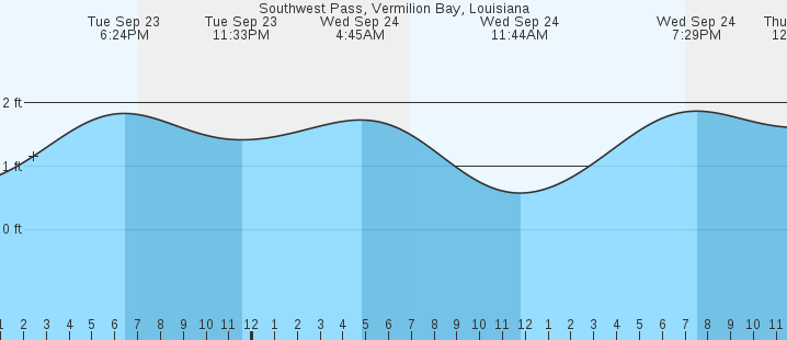 tide graph