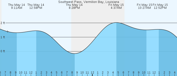 tide graph