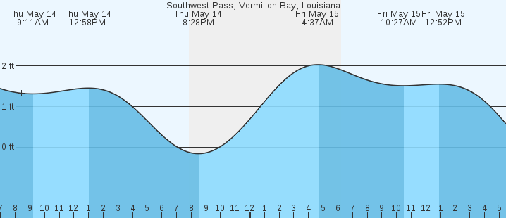 tide graph