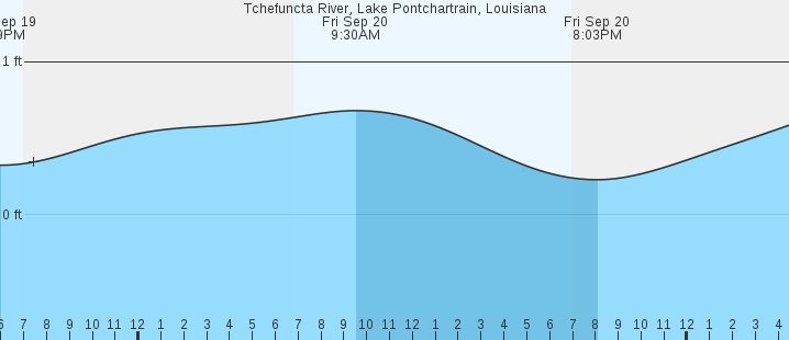 tchefuncta-river-lake-pontchartrain-la-tides-marineweather