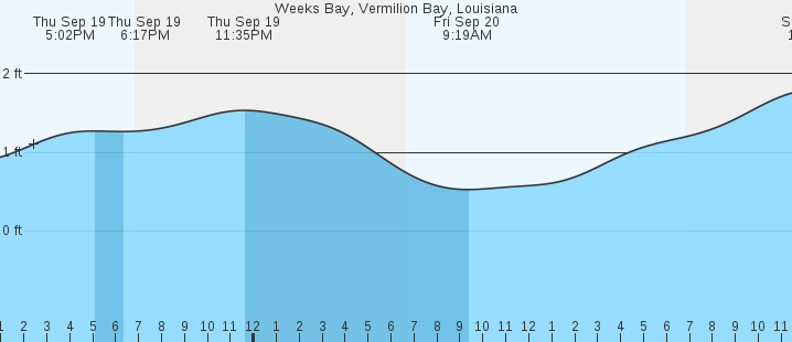 weeks-bay-la-tides-marineweather