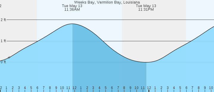 tide graph
