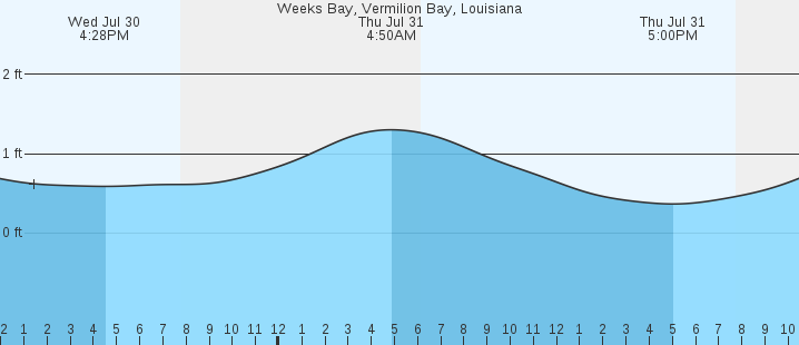 tide graph