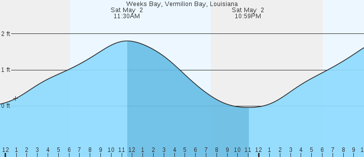 tide graph