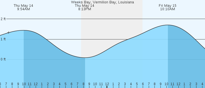 tide graph