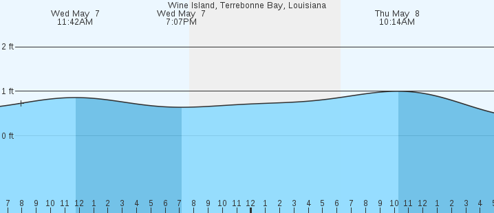 tide graph