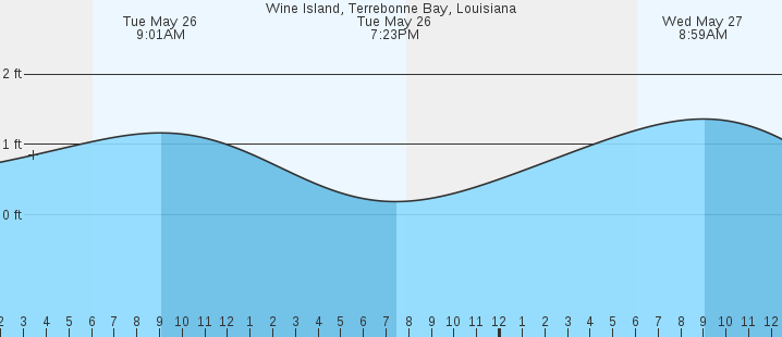 tide graph