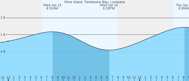 tide graph
