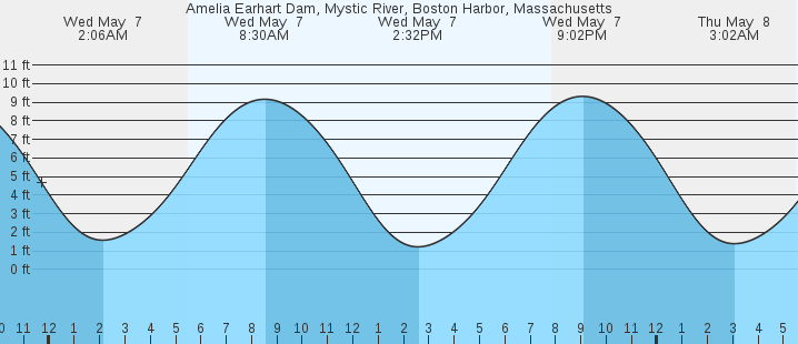 tide graph