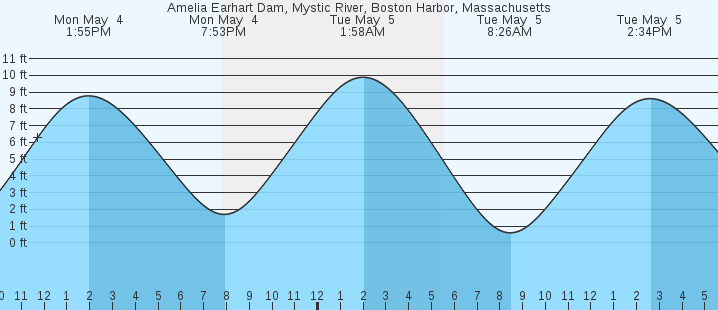 tide graph