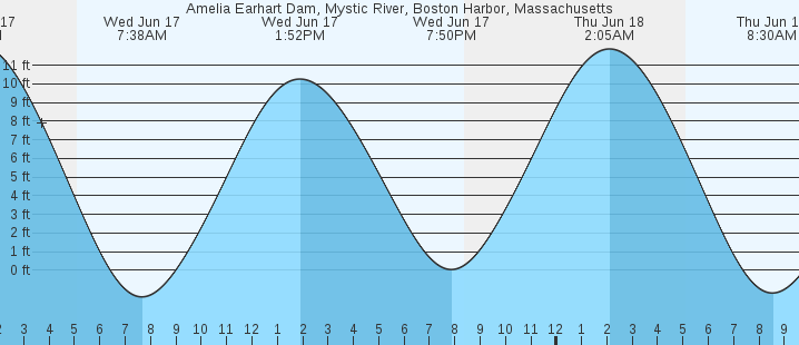 tide graph