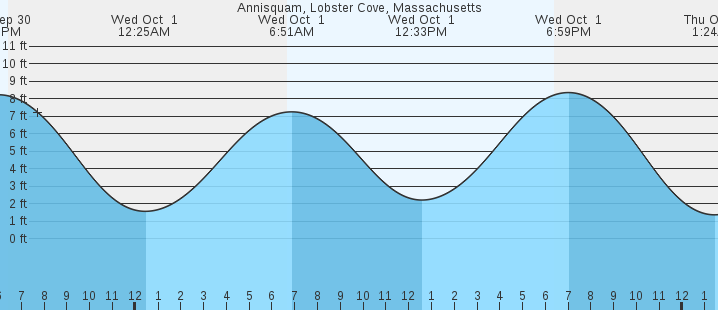 tide graph