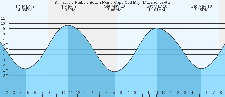 tide graph