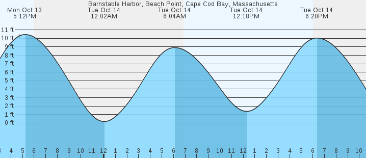 tide graph