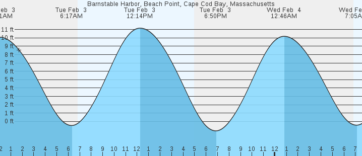 tide graph
