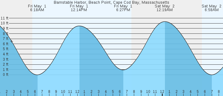tide graph