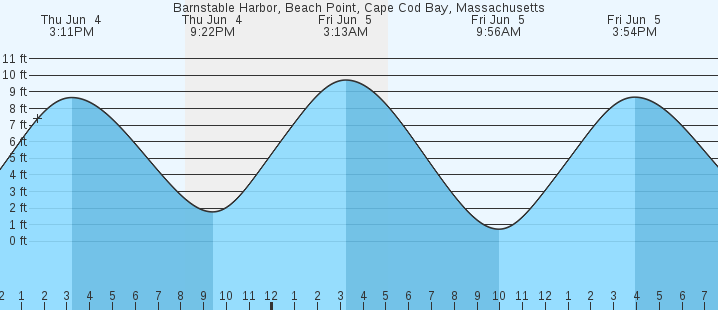 tide graph