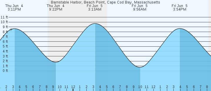 tide graph