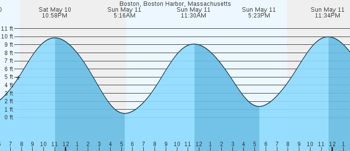 tide graph