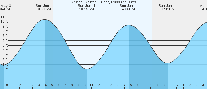 tide graph