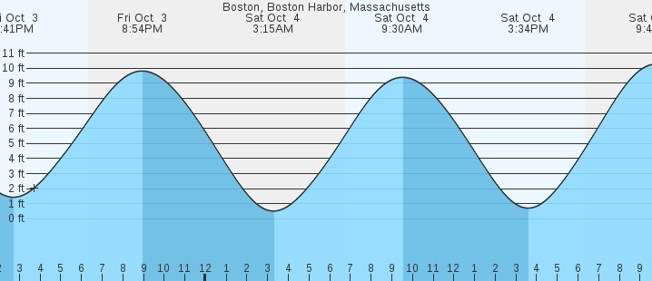 tide graph