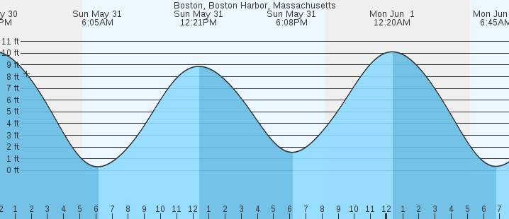 tide graph