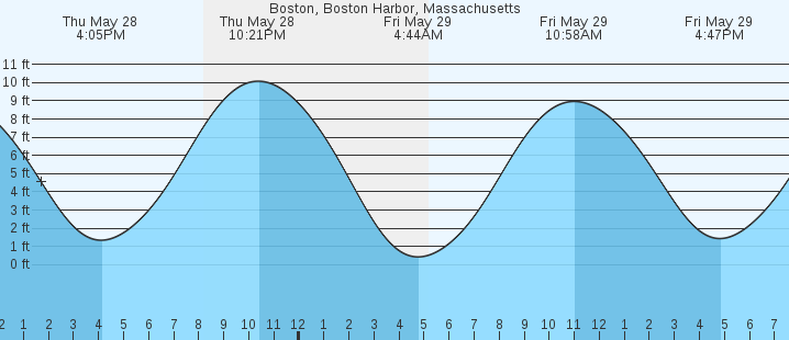 tide graph