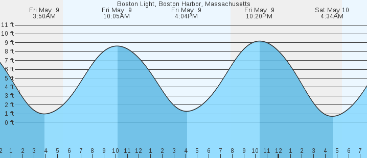 tide graph