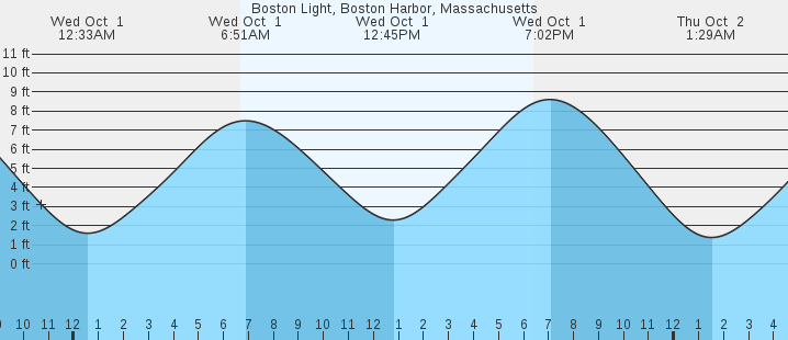 tide graph