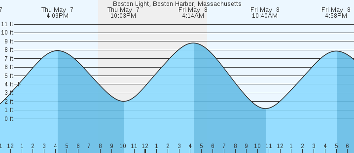 tide graph