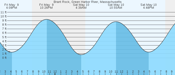tide graph