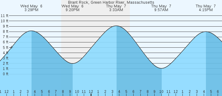 tide graph