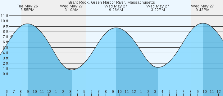 tide graph