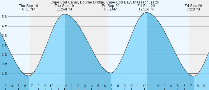 cape-cod-canal-bourne-bridge-ma-tides-marineweather