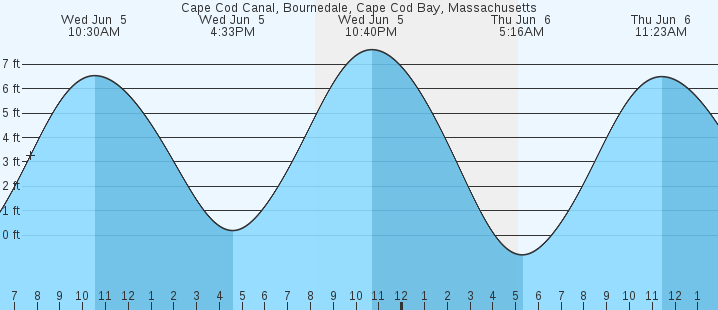 Cape Cod Canal Tide Chart