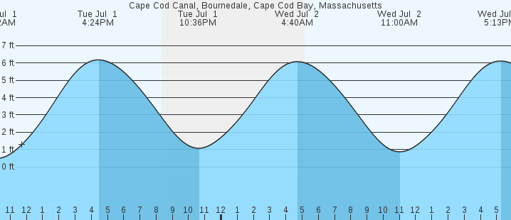 tide graph