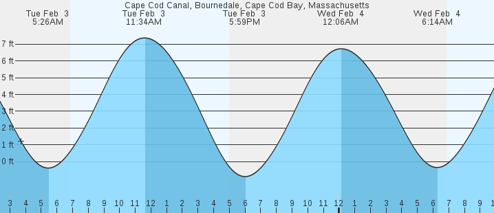 tide graph