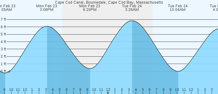 tide graph