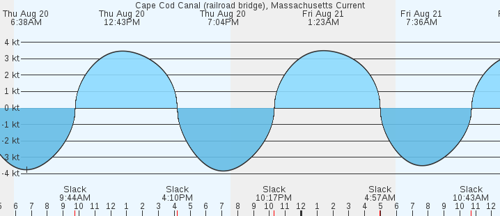 currents graph